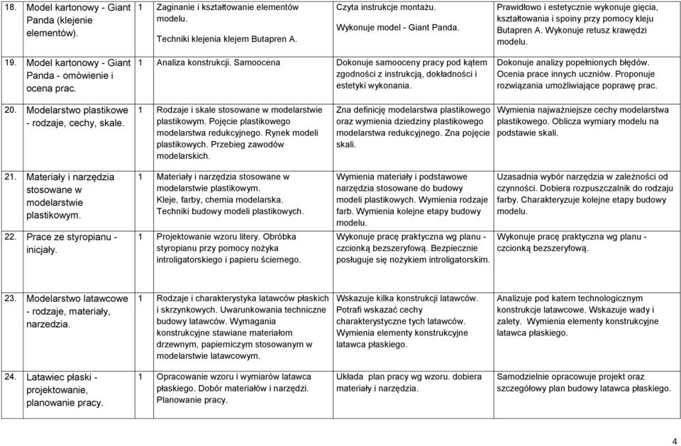 1 Analiza konstrukcji. Samoocena Dokonuje samooceny pracy pod kątem zgodności z instrukcją, dokładności i estetyki wykonania. Dokonuje analizy popełnionych błędów. Ocenia prace innych uczniów.