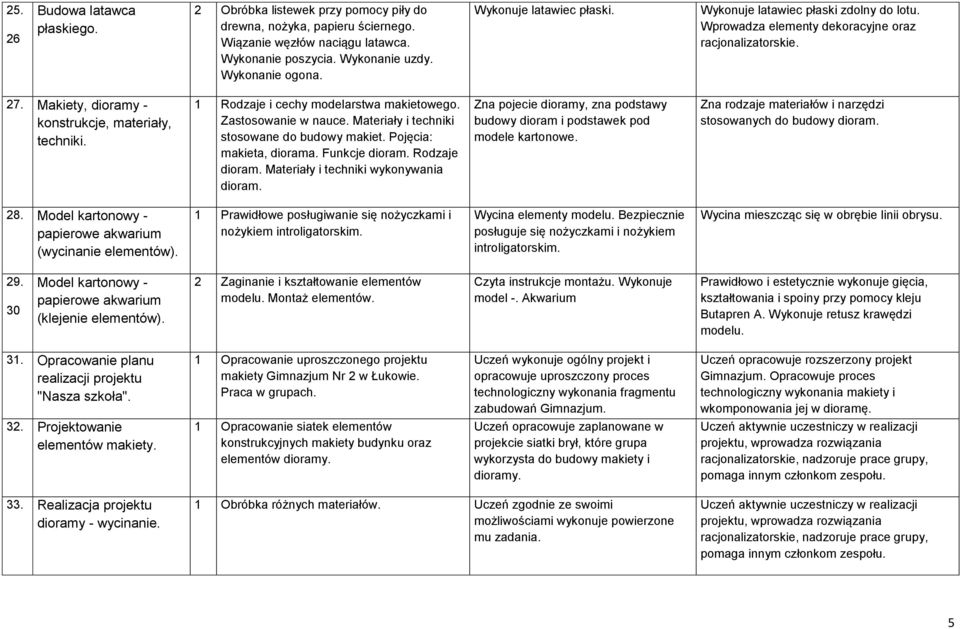 1 Rodzaje i cechy modelarstwa makietowego. Zastosowanie w nauce. Materiały i techniki stosowane do budowy makiet. Pojęcia: makieta, diorama. Funkcje dioram. Rodzaje dioram.