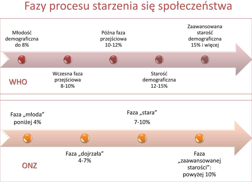 Wczesna faza przejściowa 8-10% Starość demograficzna 12-15% Faza młoda poniżej