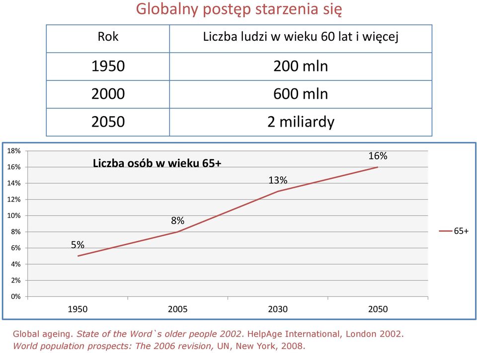 4% 2% 0% 1950 2005 2030 2050 Global ageing. State of the Word`s older people 2002.