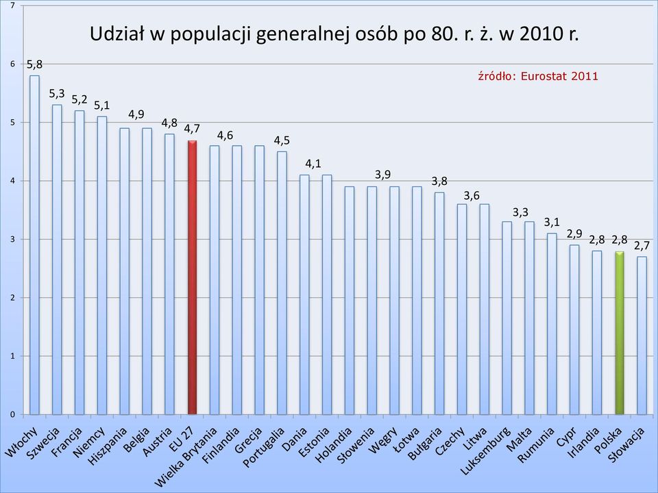 źródło: Eurostat 2011 5 5,3 5,2 5,1 4,9