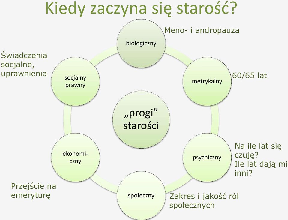 socjalny prawny metrykalny 60/65 lat progi starości ekonomiczny