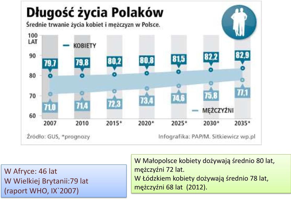 dożywają średnio 80 lat, mężczyźni 72 lat.