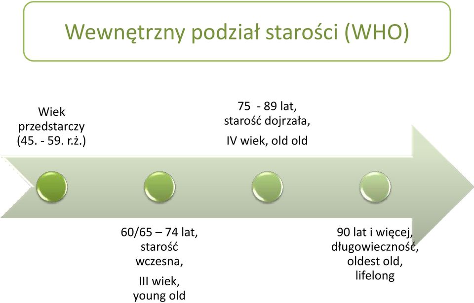 ) 75-89 lat, starość dojrzała, IV wiek, old old 60/65