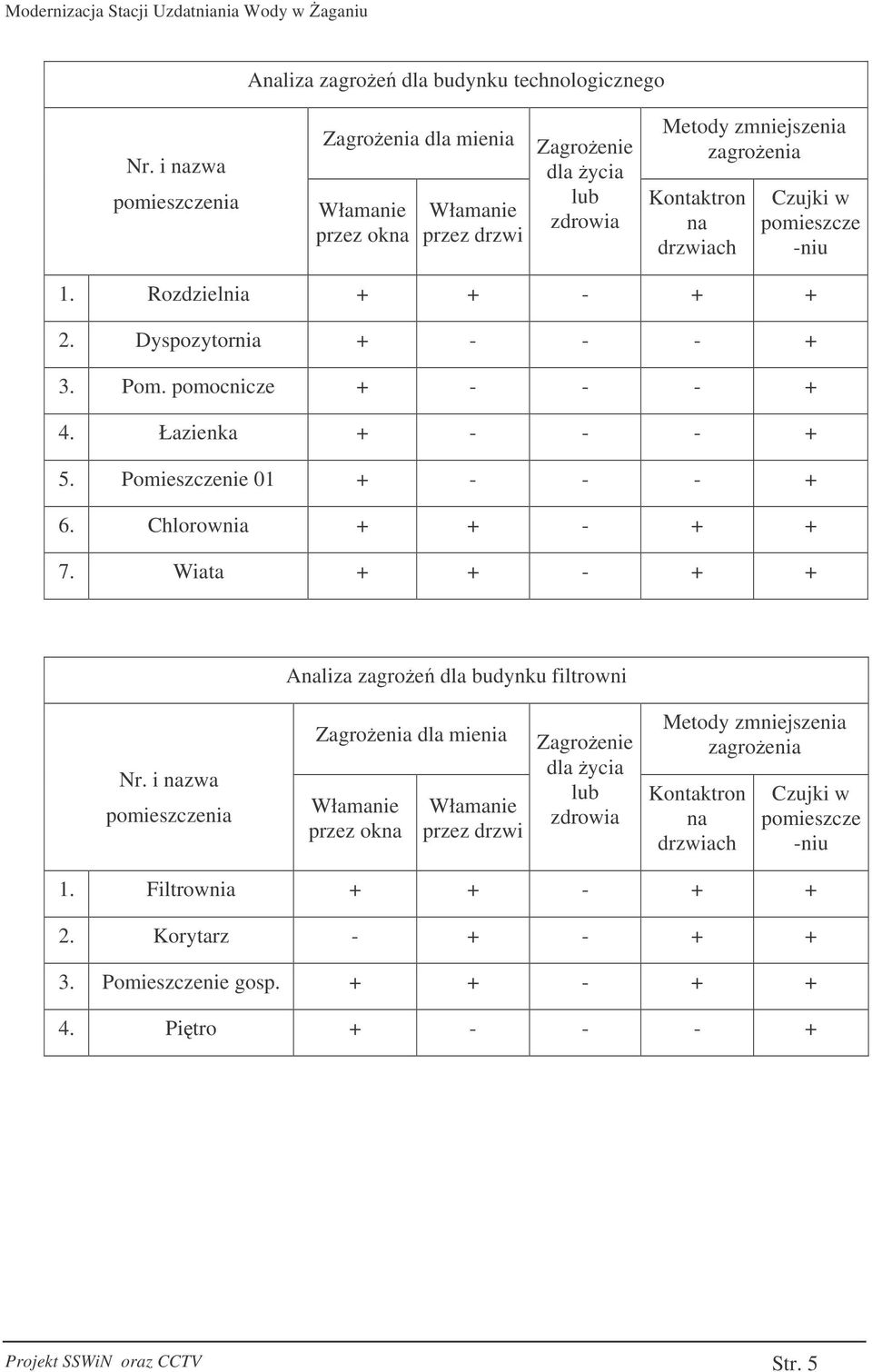 Rozdzielnia + + - + + 2. Dyspozytornia + - - - + 3. Pom. pomocnicze + - - - + 4. Łazienka + - - - + 5. Pomieszczenie 01 + - - - + 6. Chlorownia + + - + + 7.