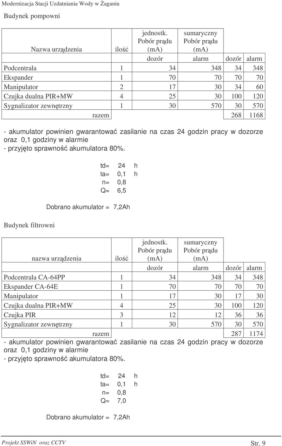 120 Sygnalizator zewntrzny 1 30 570 30 570 razem 268 1168 - akumulator powinien gwarantowa zasilanie na czas 24 godzin pracy w dozorze oraz 0,1 godziny w alarmie - przyjto sprawno akumulatora 80%.