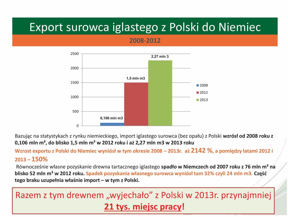 aż 2142 %, a pomiędzy latami 2012 i 2013 150% Równocześnie własne pozyskanie drewna tartacznego iglastego spadło w Niemczech od 2007 roku z 76 mln m³ na blisko 52 mln m³ w 2012 roku.