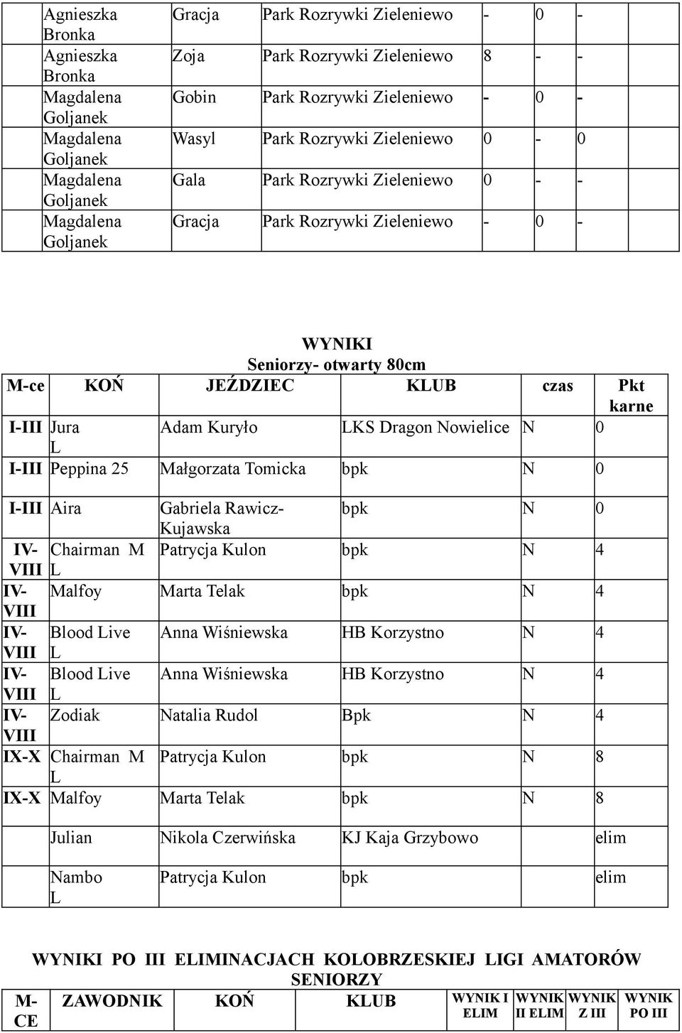 Malfoy Marta Telak bpk N 4 VIII IV- Blood ive Anna Wiśniewska HB Korzystno N 4 VIII IV- Blood ive Anna Wiśniewska HB Korzystno N 4 VIII IV- Zodiak Natalia Rudol Bpk N 4 VIII IX-X Chairman M Patrycja