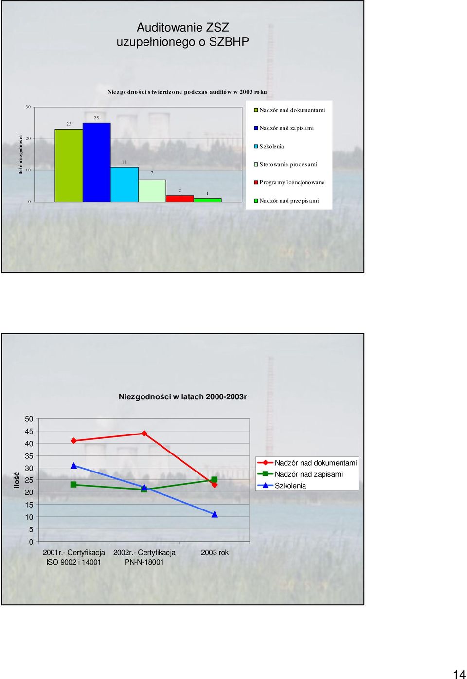 licencjonowane 2 1 Nadzór nad przepisami Niezgodnoci w latach 2-23r 5 45 4 ilo 35 3 25 2 Nadzór nad