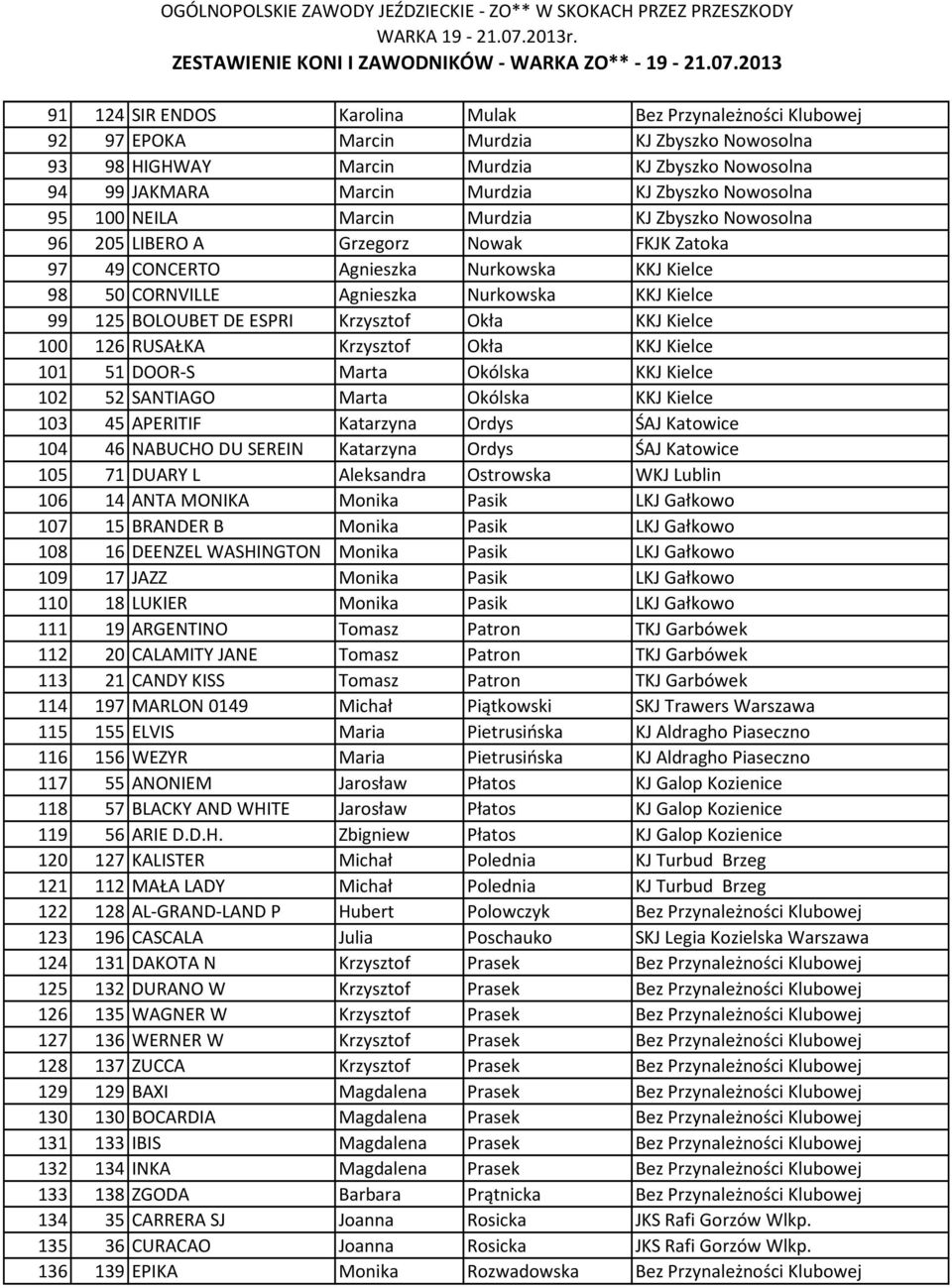 125 BOLOUBET DE ESPRI Krzysztof Okła KKJ Kielce 100 126 RUSAŁKA Krzysztof Okła KKJ Kielce 101 51 DOOR-S Marta Okólska KKJ Kielce 102 52 SANTIAGO Marta Okólska KKJ Kielce 103 45 APERITIF Katarzyna