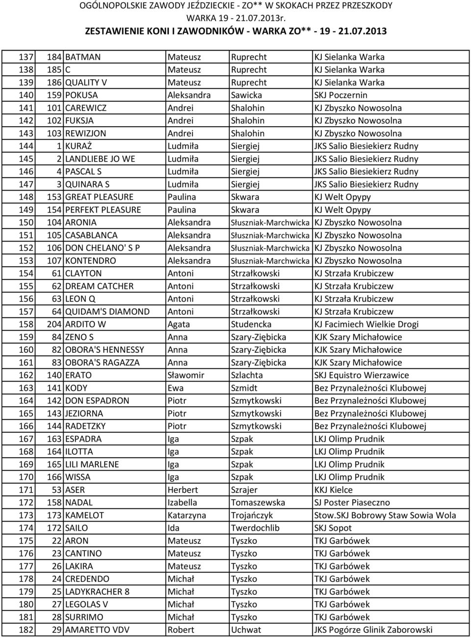 Biesiekierz Rudny 145 2 LANDLIEBE JO WE Ludmiła Siergiej JKS Salio Biesiekierz Rudny 146 4 PASCAL S Ludmiła Siergiej JKS Salio Biesiekierz Rudny 147 3 QUINARA S Ludmiła Siergiej JKS Salio Biesiekierz