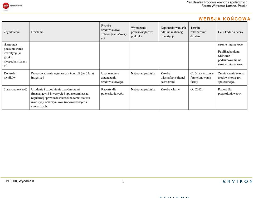 Najlepsza Zasoby własne/konsultanci zewnętrzni Co 3 lata w czasie Zmniejszenie ryzyka środowiskowego i społecznego.