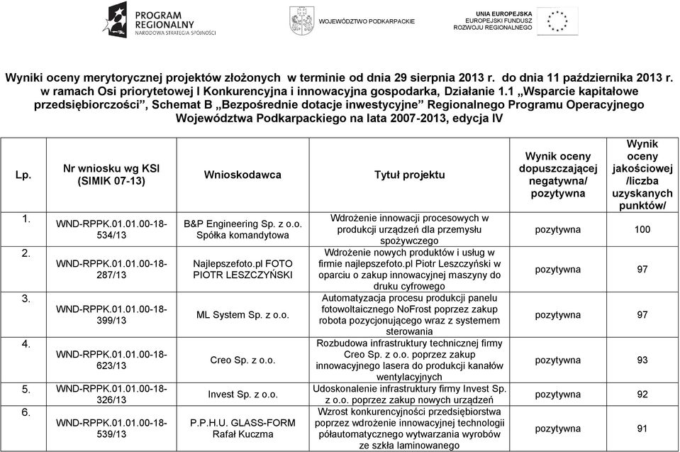 1 Wsparcie kapitałowe przedsiębiorczości, Schemat B Bezpośrednie dotacje inwestycyjne Regionalnego Programu Operacyjnego Województwa Podkarpackiego na lata 2007-2013, edycja IV Lp. 1. 2. 3. 4.