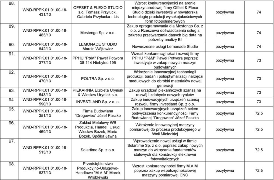 c. INVESTLAND Sp. z o. o. Firma Budowlana "Drogowiec" Józef Paszko Zakład Metalowy WB Produkcja, Handel, Usługi Wiesław Bożek, Maria Bożek, Spółka Jawna Solartime Sp. z o.o. Przedsiębiorstwo Produkcyjno-Usługowo- Handlowe "M.