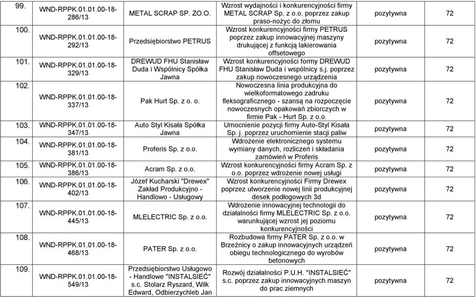 z o.o. PATER Sp. z o.o. Przedsiębiorstwo Usługowo - Handlowe "INSTALSIEĆ" s.c. Stolarz Ryszard, Wilk Edward, Odbierzychleb Jan Wzrost wydajności i konkurencyjności firmy METAL SCRAP Sp. z o.o.