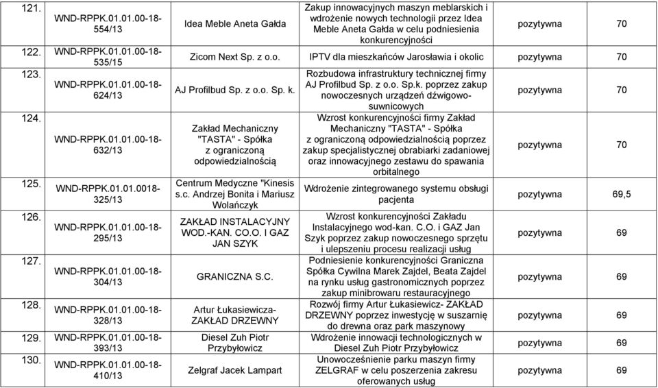 poprzez zakup nowoczesnych urządzeń dźwigowosuwnicowych Wzrost konkurencyjności firmy Zakład Mechaniczny "TASTA" - Spółka z ograniczoną odpowiedzialnością poprzez zakup specjalistycznej obrabiarki