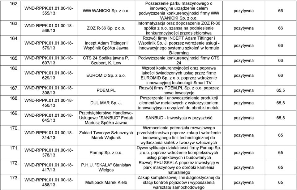 z o.o. P.H.U. "SKALA" Stanisław Wielgos Multipack Marek Kiełb Poszerzenie parku maszynowego o innowacyjne urządzenie celem podwyższenia konkurencyjności firmy WW WANICKI Sp. z o.o. Informatyzacja oraz doposażenie ZOZ R-36 spółka z o.