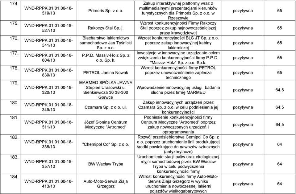 z o.o. ul. Józef Słonina Centrum Medyczne "Artromed" "Chemipol Co" Sp. z o.o. BW Wacław Tryba Auto-Moto-Serwis Ziaja Grzegorz Zakup interaktywnej platformy wraz z multimedialnymi prezentacjami kierunków turystycznych dla Primoris Sp.