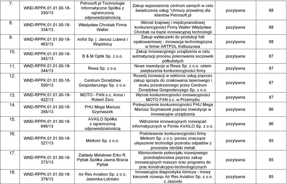 z o.o. MOTO - FAN s.c. Anna i Robert Żero FHU Mega Mariusz Szymaszek AVAILO Spółka z ograniczoną odpowiedzialnością Metkom Sp. z o.o. Zakłady Metalowe Erko R.