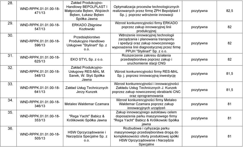 Przedsiębiorstwo Produkcyjno Handlowo Usługowe "Stylinart" Sp. z o.o. EKO STYL Sp. z o.o. Zakład Produkcyjno- Usługowy RES-MAL M. Sanek, W.