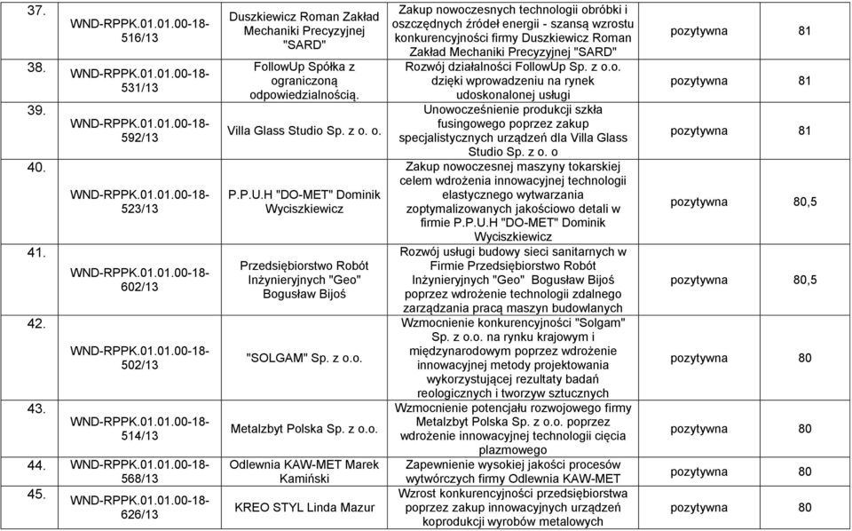 z o.o. Metalzbyt Polska Sp. z o.o. Odlewnia KAW-MET Marek Kamiński KREO STYL Linda Mazur Zakup nowoczesnych technologii obróbki i oszczędnych źródeł energii - szansą wzrostu konkurencyjności firmy