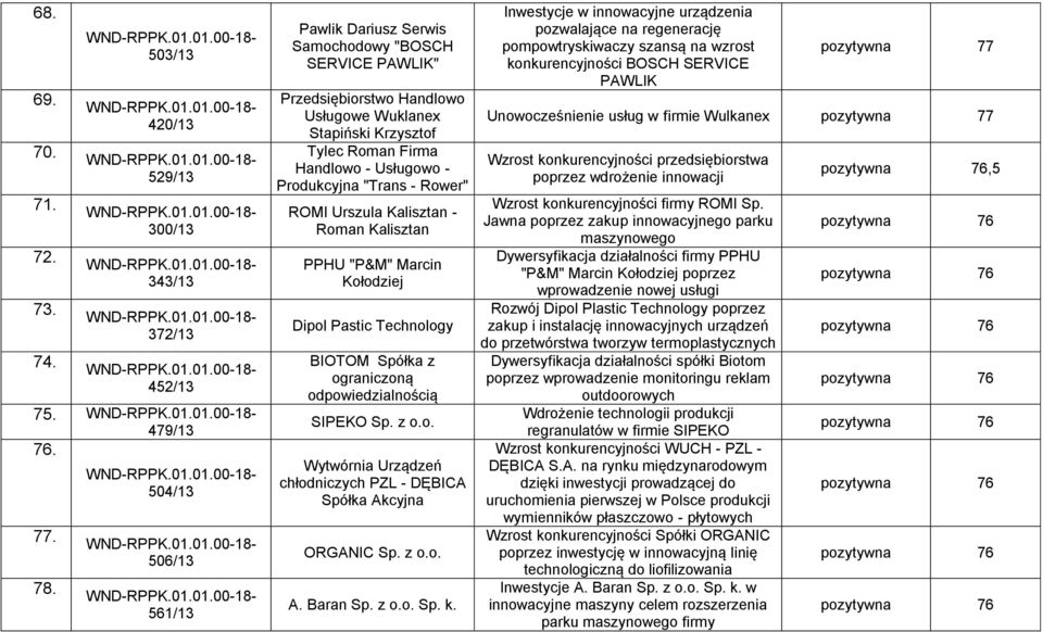 "Trans - Rower" ROMI Urszula Kalisztan - Roman Kalisztan PPHU "P&M" Marcin Kołodziej Dipol Pastic Technology BIOTOM Spółka z ograniczoną odpowiedzialnością SIPEKO Sp. z o.o. Wytwórnia Urządzeń chłodniczych PZL - DĘBICA Spółka Akcyjna ORGANIC Sp.