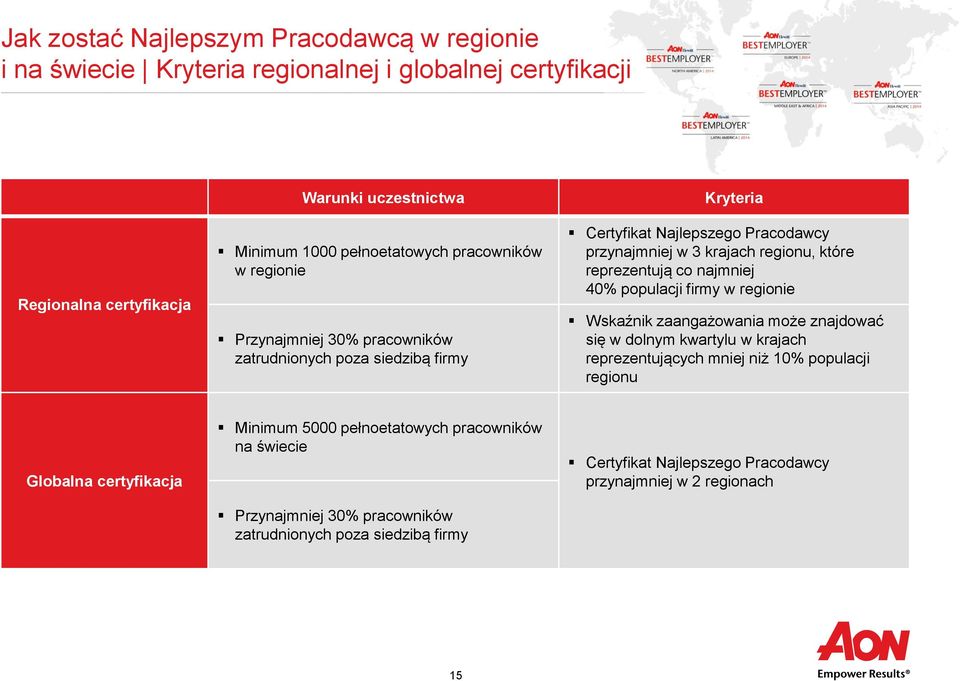 reprezentują co najmniej 40% populacji firmy w regionie Wskaźnik zaangażowania może znajdować się w dolnym kwartylu w krajach reprezentujących mniej niż 10% populacji regionu