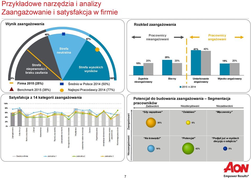 (38%) Średnio w Polsce 2014 (50%) 100% Najlepsi Pracodawcy 2014 (77%) Zupełnie nieangażowany Bierny 2015 2014 Umiarkowanie angażowany Wysoko angażowany Satysfakcja z 14 kategorii zaangażowania