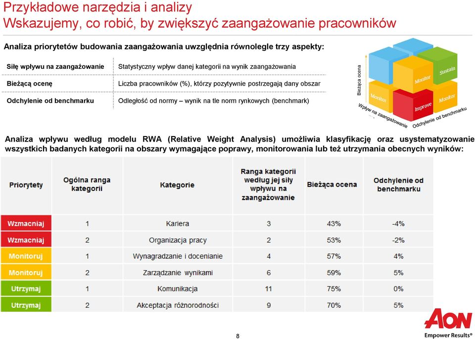 pracowników (%), którzy pozytywnie postrzegają dany obszar Odległość od normy wynik na tle norm rynkowych (benchmark) Analiza wpływu według modelu RWA (Relative