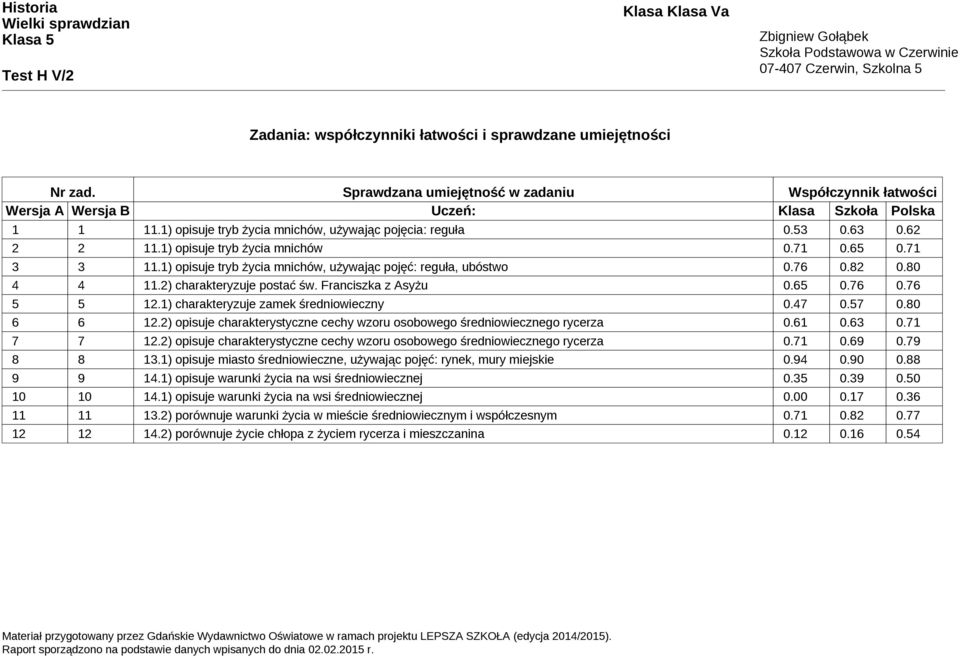 82 0.80 4 4 11.2) charakteryzuje postać św. Franciszka z Asyżu 0.65 0.76 0.76 5 5 12.1) charakteryzuje zamek średniowieczny 0.47 0.57 0.80 6 6 12.