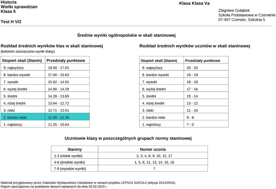 średni 14.28-13.65 4. niżej średni 13.64-12.72 3. niski 12.71-12.01 2. bardzo niski 12.00-11.26 1. najniższy 11.25-10.04 9. najwyższy 20-20 8. bardzo wysoki 19-19 7. wysoki 18-18 6.