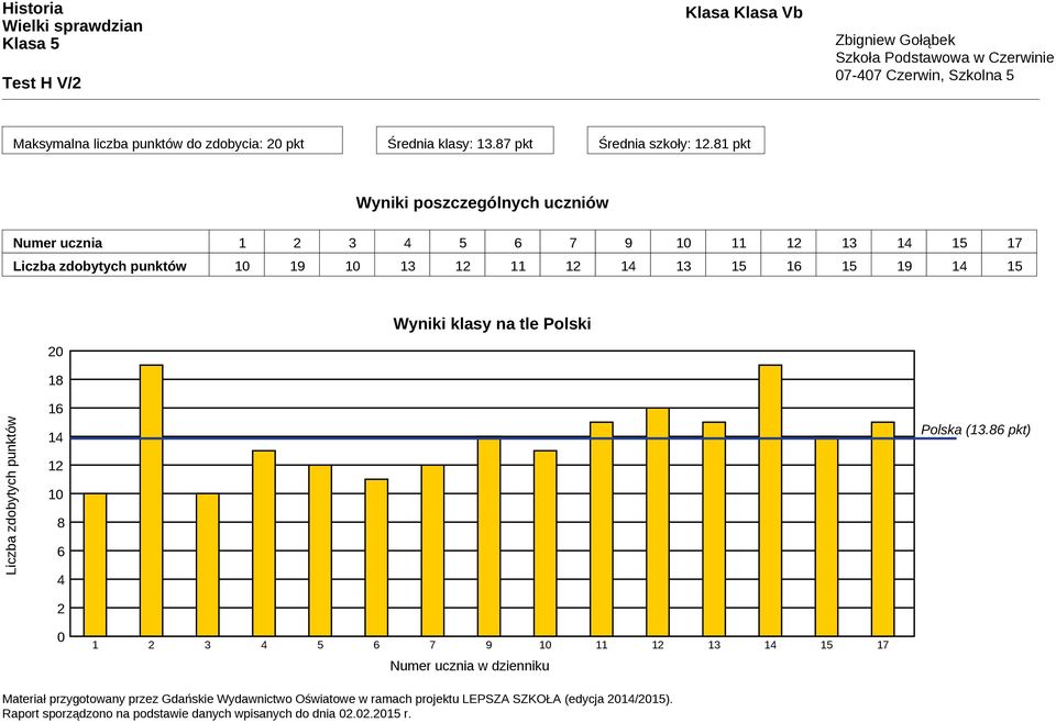 punktów 10 19 10 13 12 11 12 14 13 15 16 15 19 14 15 20 18 Wyniki klasy na tle Polski Liczba zdobytych