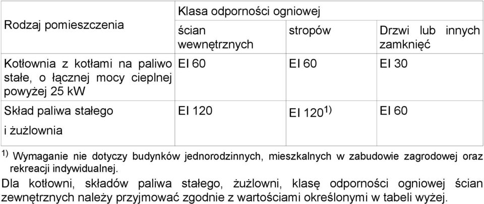 Wymaganie nie dotyczy budynków jednorodzinnych, mieszkalnych w zabudowie zagrodowej oraz rekreacji indywidualnej.