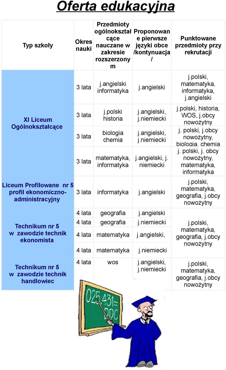 polski historia biologia chemia 3 lata matematyka, informatyka Proponowan e pierwsze języki obce /kontynuacja / j.angielski j.angielski, j.niemiecki j.angielski, j.niemiecki j.angielski, j. niemiecki 3 lata informatyka j.