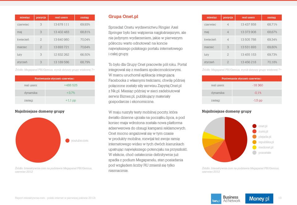 Ringier Axel Springer było bez wątpienia najgłośniejszym, ale nie jedynym wydarzeniem, jakie w pierwszym półroczu warto odnotować na koncie największego polskiego portalu internetowego i całej grupy.