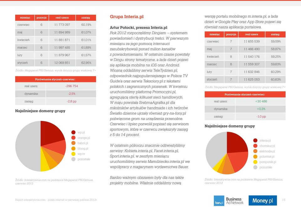 pl bloog.pl wp.tv pozostałe Źródło: Interaktywnie.com na podstawie Megapanel PBI/Gemius, czerwiec 2012 Grupa Interia.pl Artur Potocki, prezesa Interia.