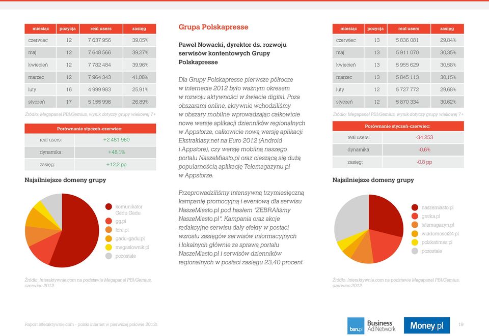 996 26,89% Źródło: Megapanel PBI/Gemius, wynik dotyczy grupy wiekowej 7+ real users: dynamika: zasięg: Porównanie styczeń-czerwiec: Najsilniejsze domeny grupy +2 481 960 +48,1% +12,2 pp komunikator