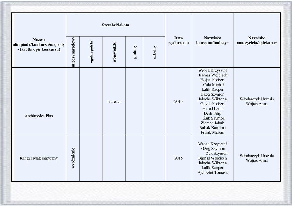 Jakub Bubak Karolina Frasik Marcin Włodarczyk Urszula Wojtas Anna Kangur Matematyczny 2015 Wrona Krzysztof