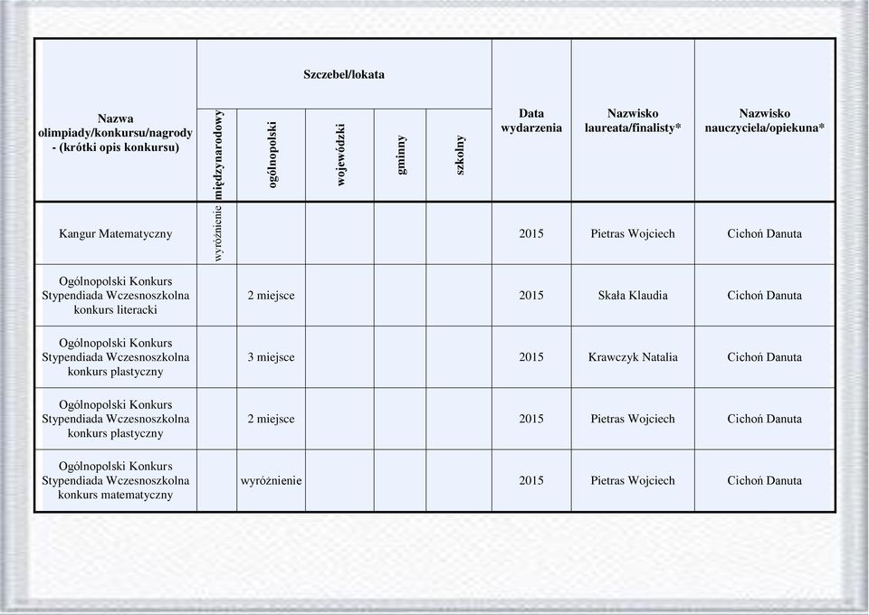 Stypendiada Wczesnoszkolna konkurs matematyczny 2 miejsce 2015 Skała Klaudia Cichoń Danuta 3 miejsce 2015