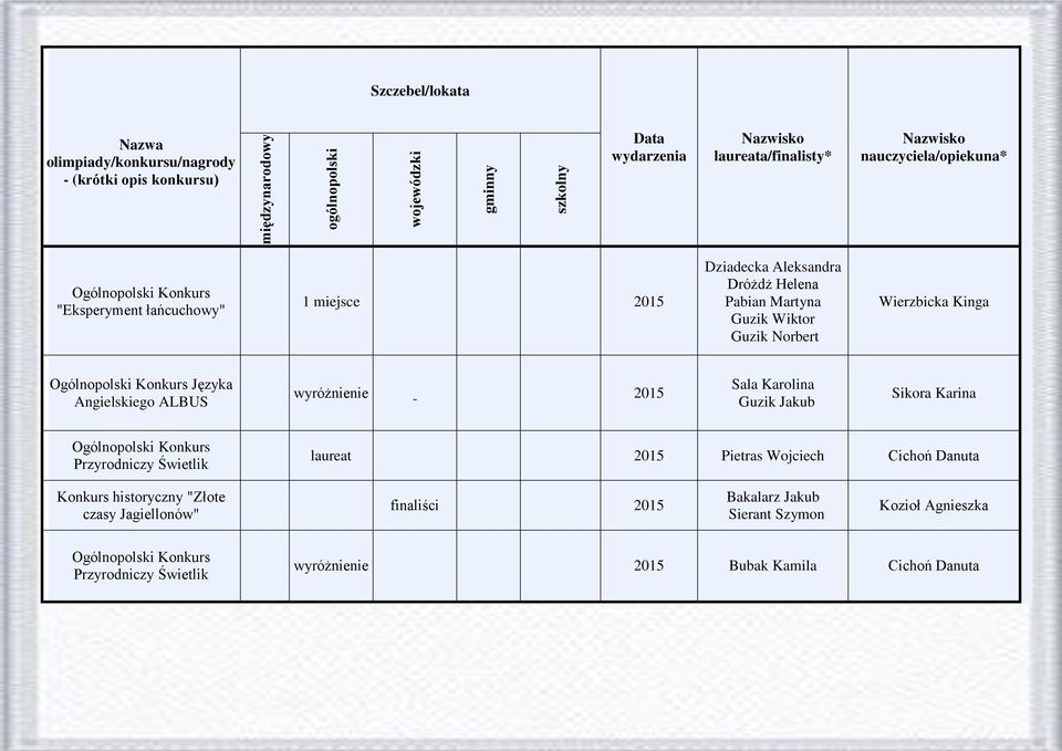Przyrodniczy Świetlik laureat 2015 Pietras Wojciech Cichoń Danuta Konkurs historyczny "Złote czasy Jagiellonów"