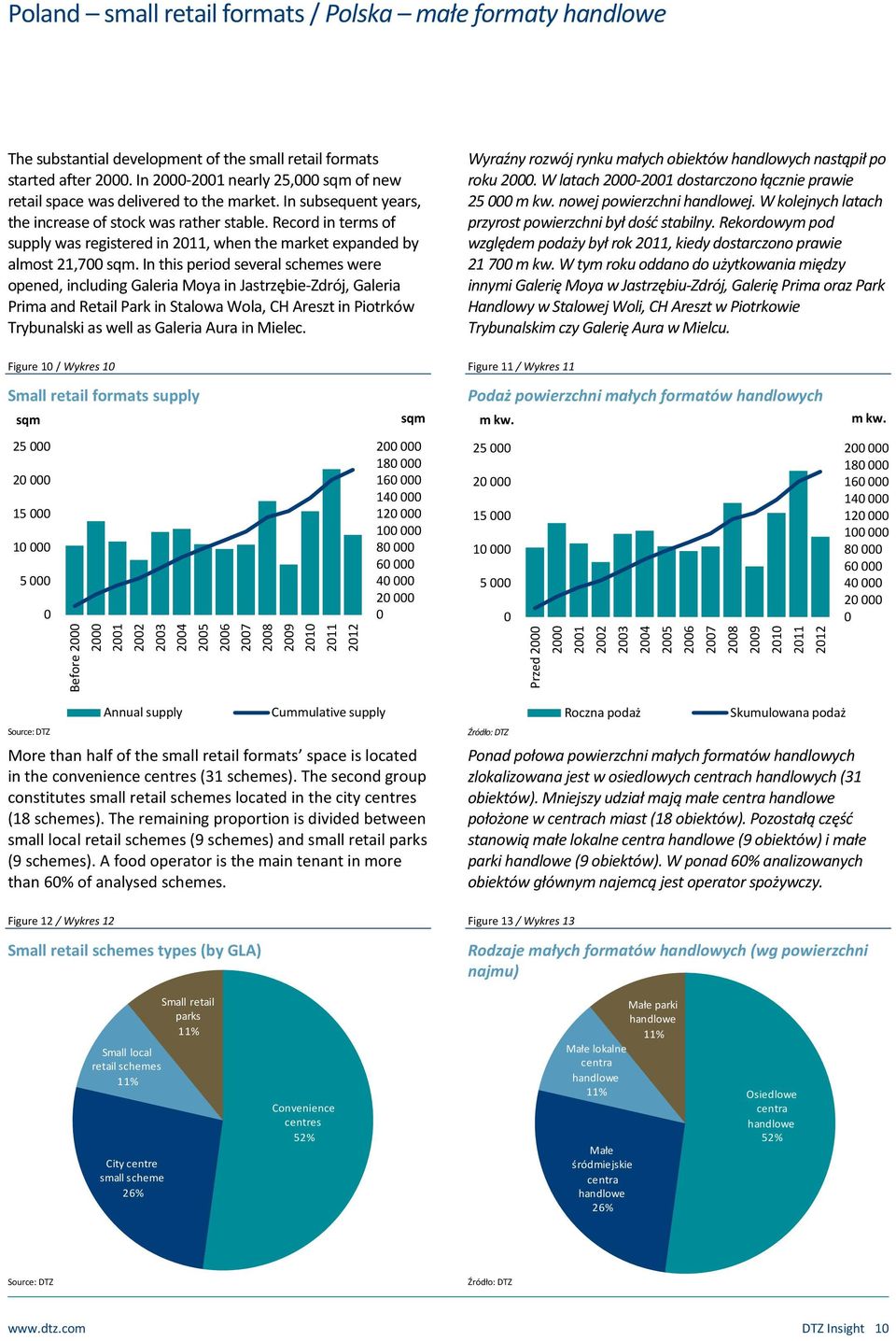 Record in terms of supply was registered in 211, when the market expanded by almost 21,7 sqm.