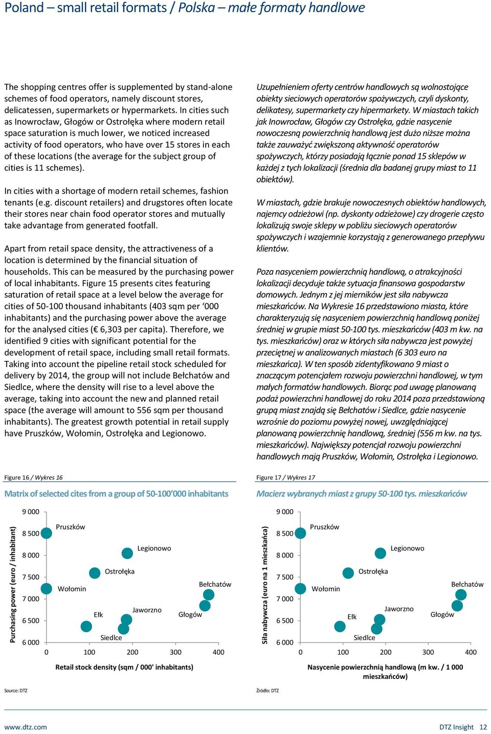 In cities such as Inowrocław, Głogów or Ostrołęka where modern retail space saturation is much lower, we noticed increased activity of food operators, who have over 15 stores in each of these