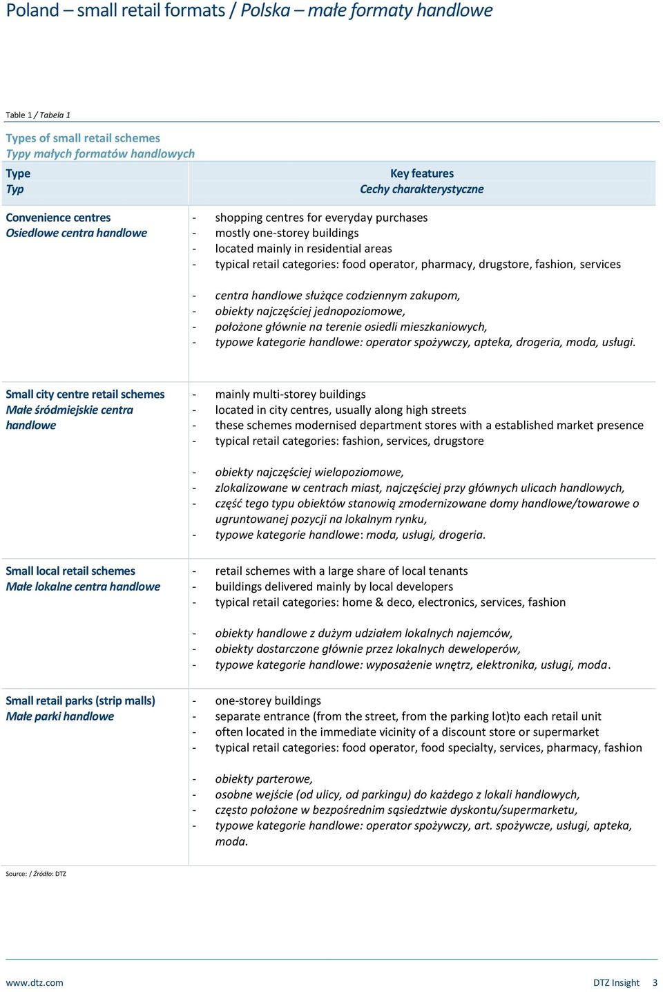 codziennym zakupom, - obiekty najczęściej jednopoziomowe, - położone głównie na terenie osiedli mieszkaniowych, - typowe kategorie handlowe: operator spożywczy, apteka, drogeria, moda, usługi.