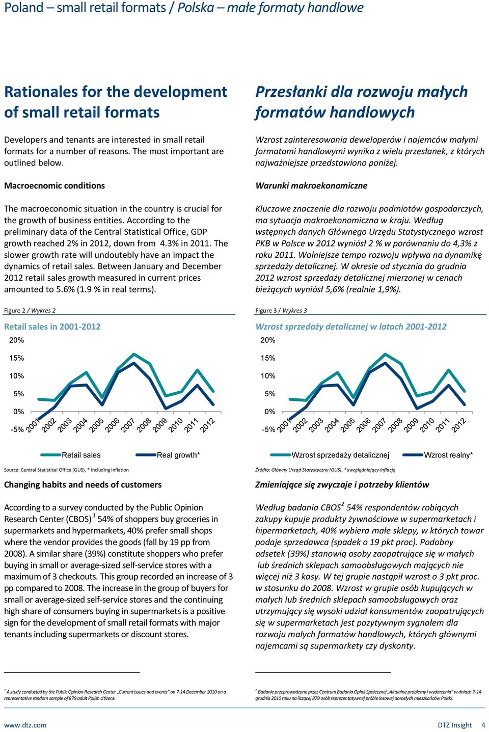 According to the preliminary data of the Central Statistical Office, GDP growth reached 2% in 212, down from 4.3% in 211.