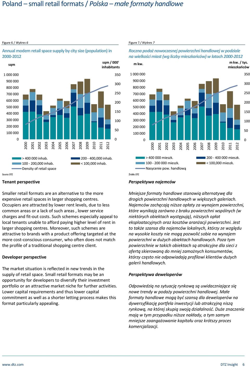 liczby mieszkańców) w latach 2-212 m kw. m kw. / tys. mieszkańców 1 9 8 7 6 5 4 3 2 1 35 3 25 2 15 1 5 Source: DTZ Tenant perspective > 4 inhab. 2-4, inhab. 1-2, inhab. < 1, inhab.