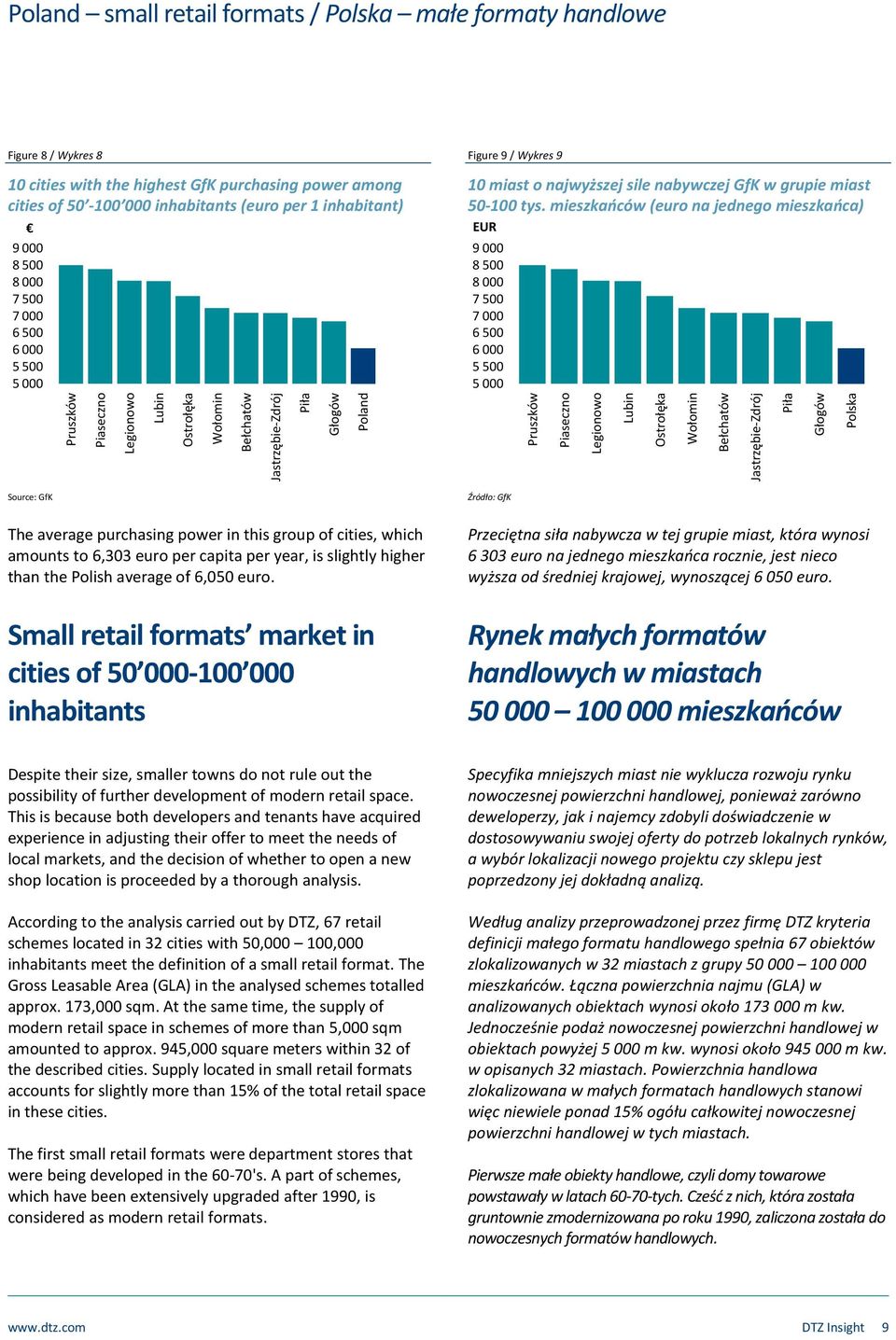 6 5 5 5 Figure 9 / Wykres 9 1 miast o najwyższej sile nabywczej GfK w grupie miast 5-1 tys.