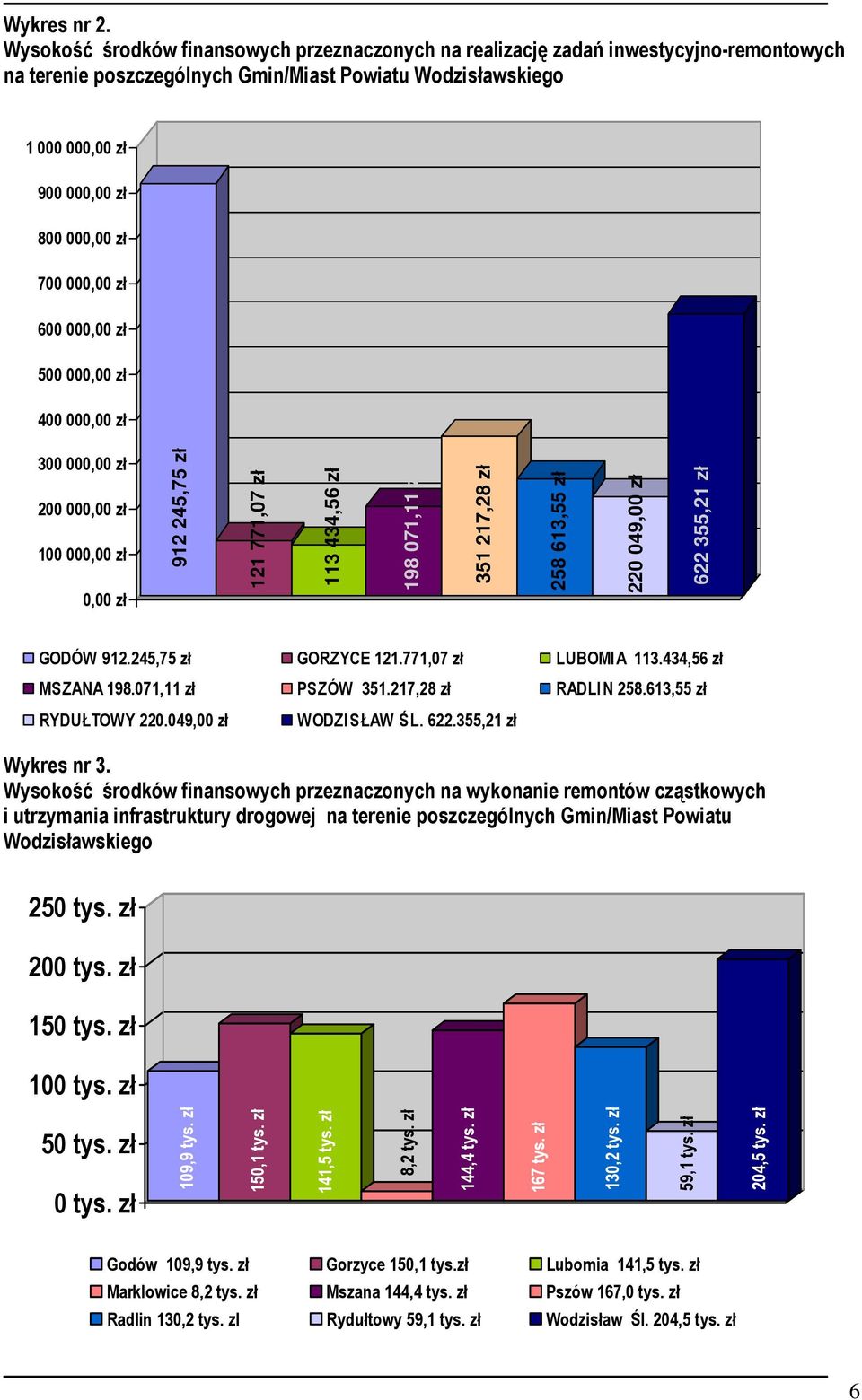 000,00 zł 600 000,00 zł 500 000,00 zł 400 000,00 zł 300 000,00 zł 200 000,00 zł 100 000,00 zł 0,00 zł 912 245,75 zł 121 771,07 zł 113 434,56 zł 198 071,11 zł 351 217,28 zł 258 613,55 zł 220 049,00 zł