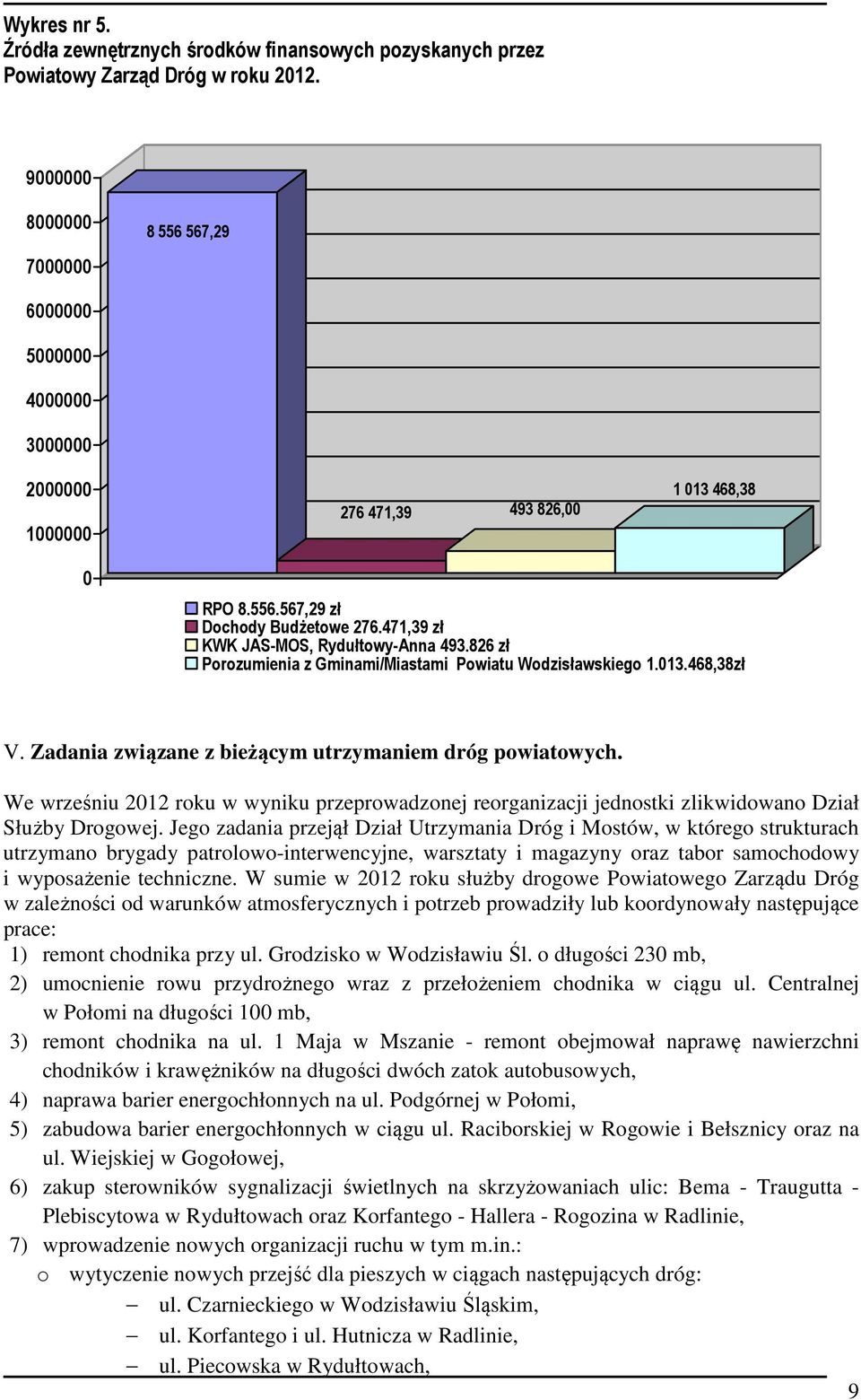 471,39 zł KWK JAS-MOS, Rydułtowy-Anna 493.826 zł Porozumienia z Gminami/Miastami Powiatu Wodzisławskiego 1.013.468,38zł V. Zadania związane z bieżącym utrzymaniem dróg powiatowych.