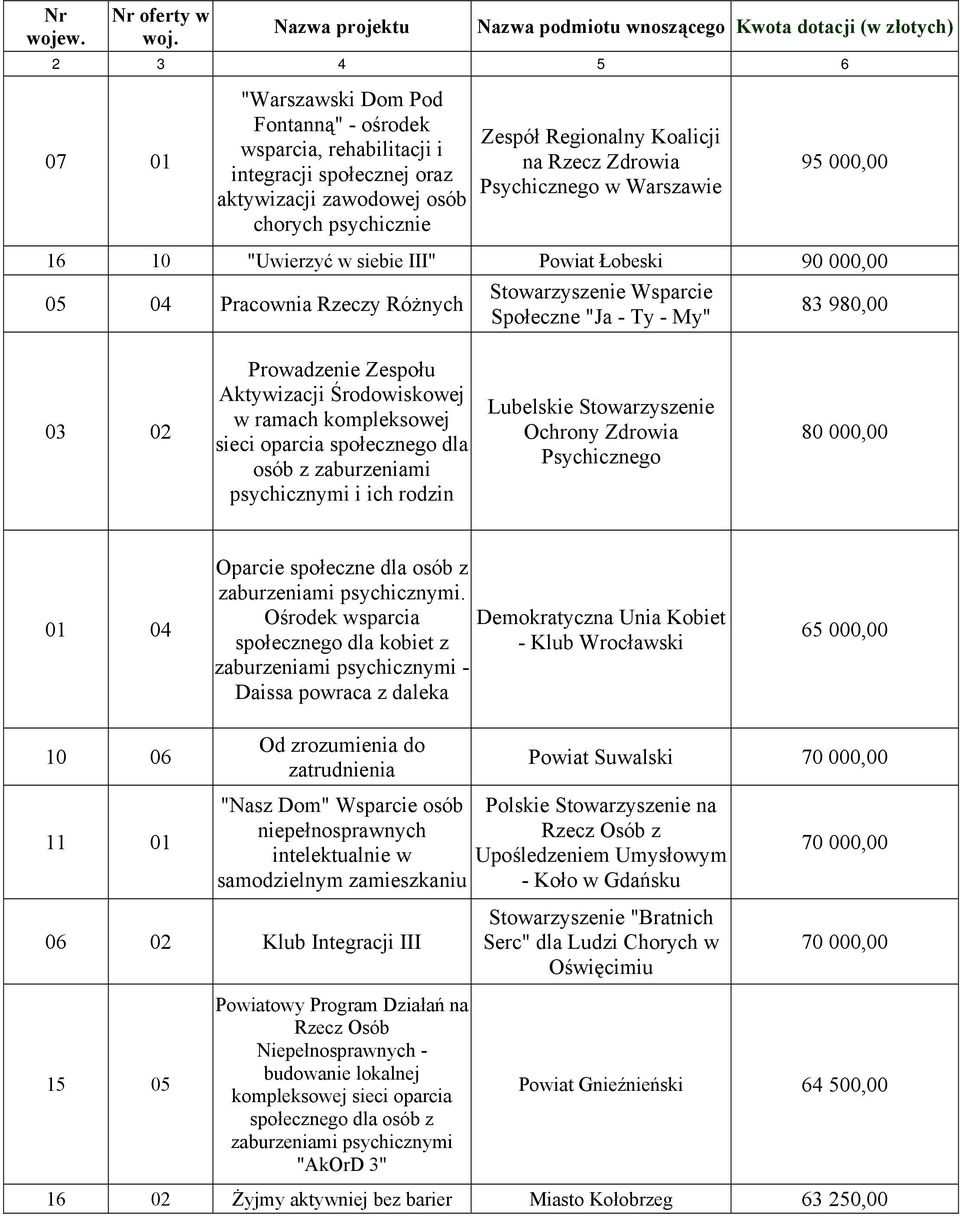 osób chorych psychicznie Zespół Regionalny Koalicji na Rzecz Zdrowia Psychicznego w Warszawie 95 000,00 16 10 "Uwierzyć w siebie III" Powiat Łobeski 90 000,00 05 04 Pracownia Rzeczy Różnych