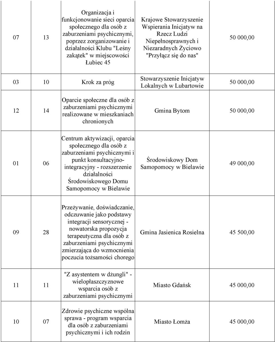 dla osób z realizowane w mieszkaniach chronionych Gmina Bytom 50 000,00 01 06 Centrum aktywizacji, oparcia społecznego dla osób z i punkt konsultacyjnointegracyjny - rozszerzenie działalności